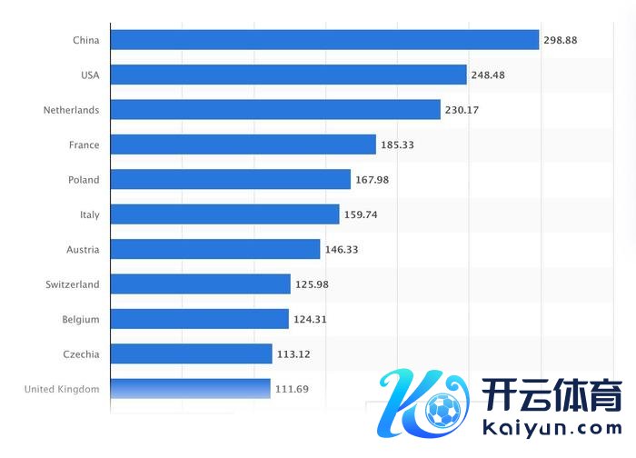 ▲数据涌现，2022年，中国事德国的最大买卖伙伴