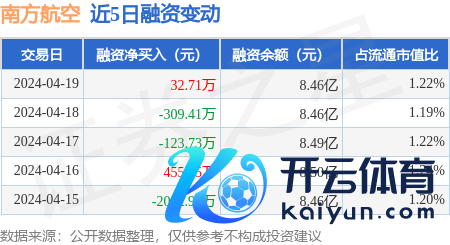 体育游戏app平台融券余量32.45万股-开云「中国」Kaiyun·官方网站-登录入口