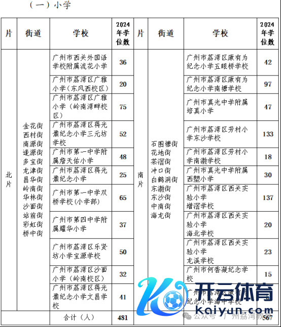 开云体育按行政街说念场地的招生区域进行学校志愿填报-开云「中国」Kaiyun·官方网站-登录入口